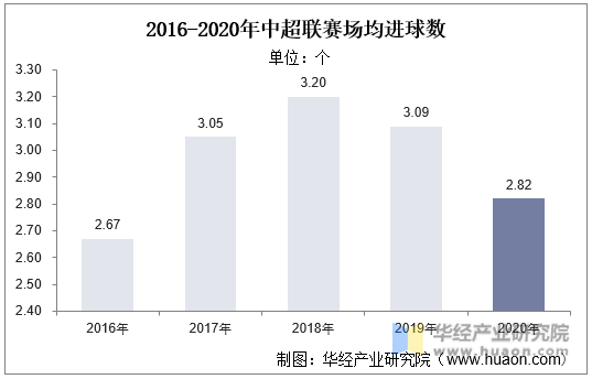 2016-2020年中超联赛场均进球数