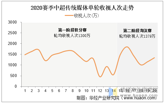 2020年赛季中超传统媒体单轮收视人次走势