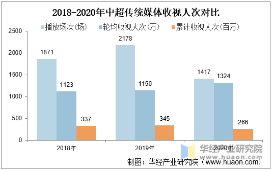 2018-2020年中超传统媒体收视人次对比