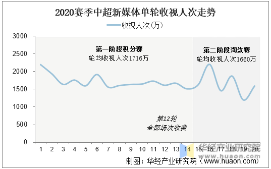 2020赛季中超新媒体单轮收视人次走势