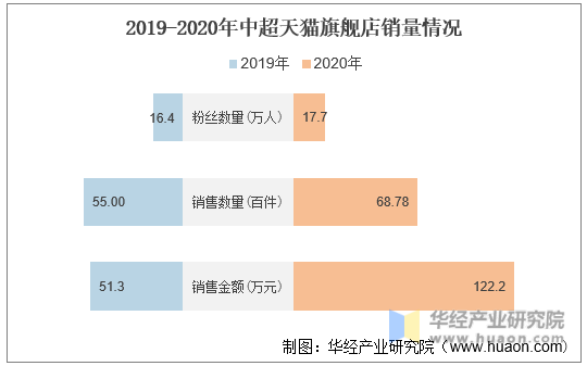 2019-2020年中超天猫旗舰店销量情况