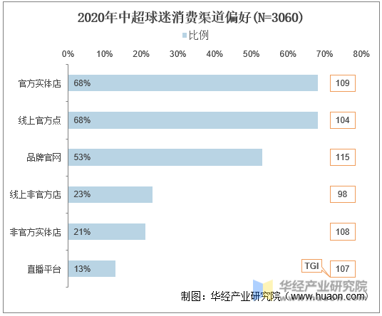 2020年中超球迷消费渠道偏好(N=3060)